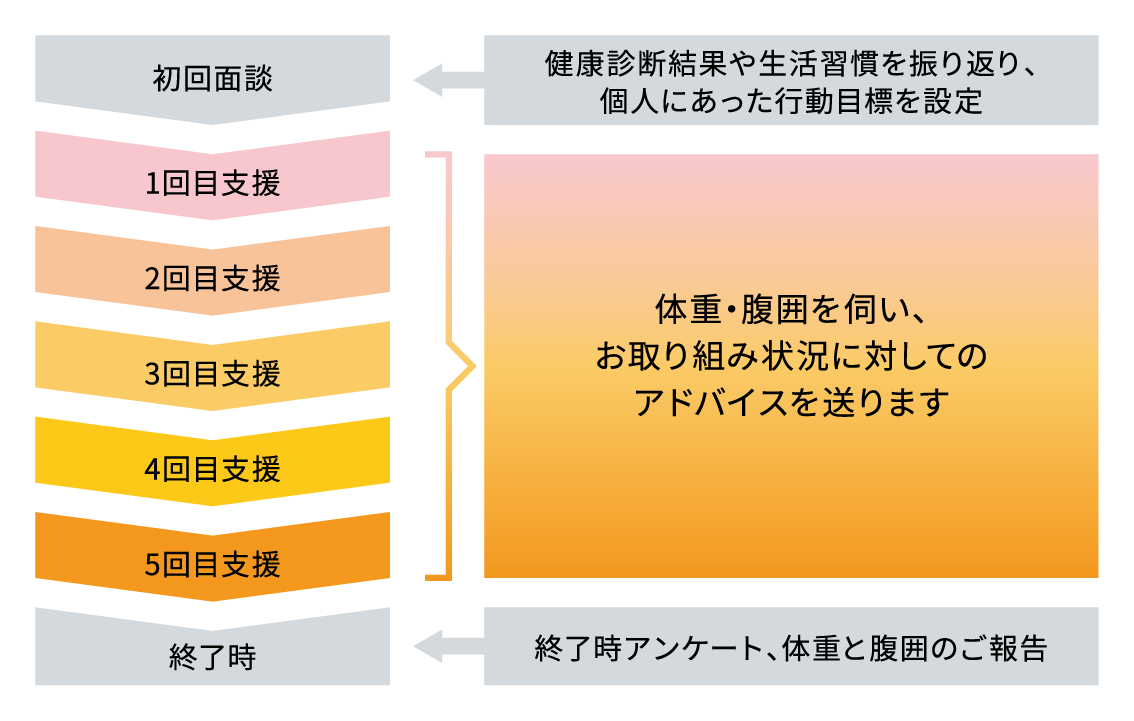 保健指導の流れ